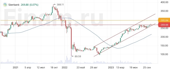 Мнение аналитика: Сбербанк – «Покупать» Мнение аналитика: Сбербанк – «Покупать»