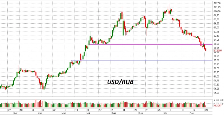 Мнение аналитика: укрепление курса рубля – временное явление