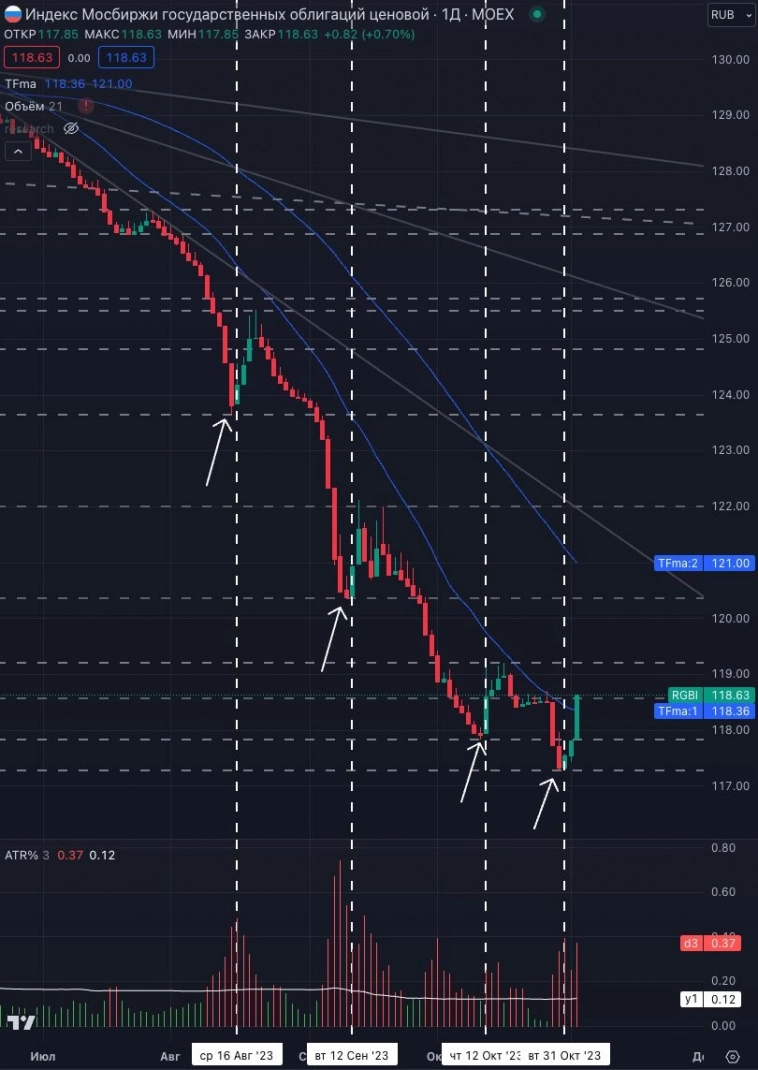 Ставка ЦБ, инфляция, рубль и отскок облигаций