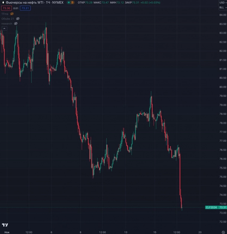 Золото вновь в тренде, а в нефти опять манипуляции