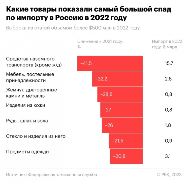 За 2022 год только в товарах Россию ограбили на рекордные $332,4 млрд