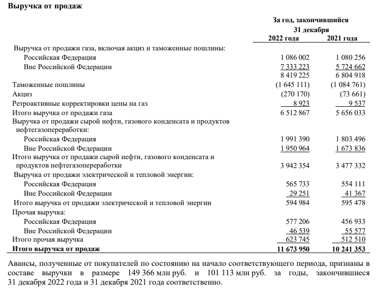 Прибыль газпрома в 2023. Выручка Газпрома в 2023 году. Прибыль Газпрома за 2023. Прибыль и убытки Газпрома на 2023 год.