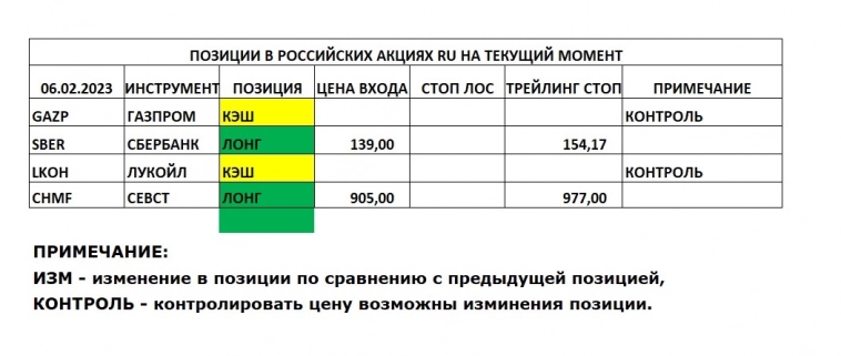 Позиции в РОССИЙСКИХ Акциях на 06.02.2023