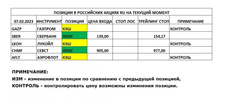 Позиции в РОССИЙСКИХ Акциях на 07.02.2023