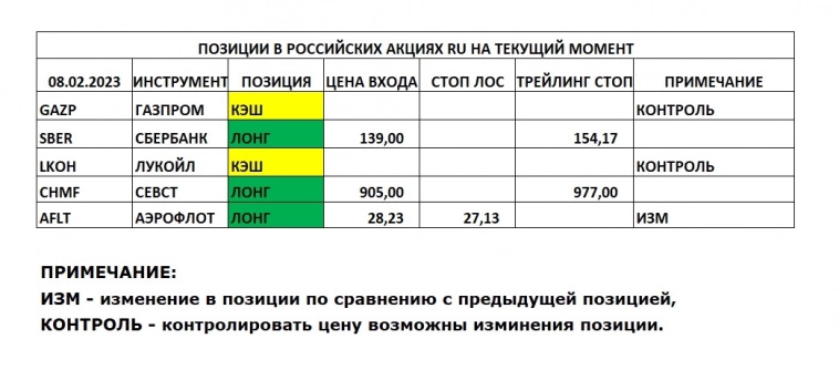 Позиции в РОССИЙСКИХ Акциях на 08.02.2023