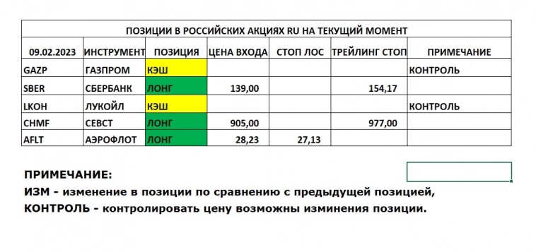 Позиции в РОССИЙСКИХ Акциях на 09.02.2023