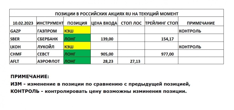 Позиции в РОССИЙСКИХ Акциях на 10.02.2023