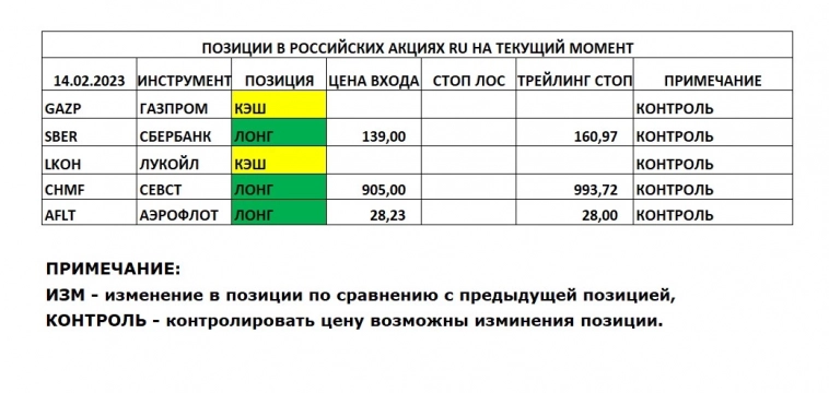 Позиции в РОССИЙСКИХ Акциях на 14.02.2023