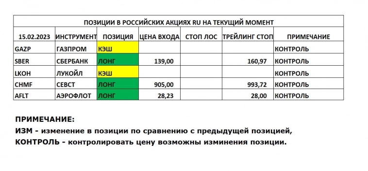 Позиции в РОССИЙСКИХ Акциях на 15.02.2023