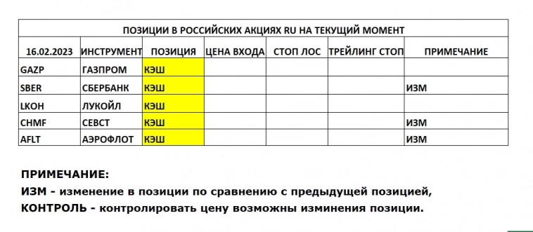 Позиции в РОССИЙСКИХ Акциях на 16.02.2023