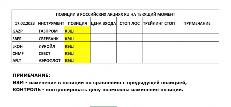 Позиции в РОССИЙСКИХ Акциях на 20.02.2023