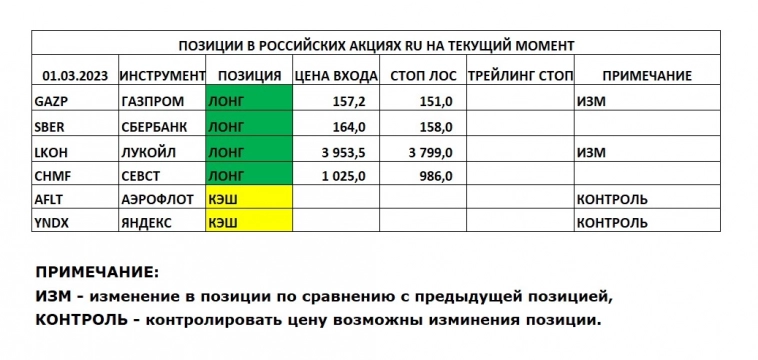 Позиции в РОССИЙСКИХ Акциях на 01.03.2023