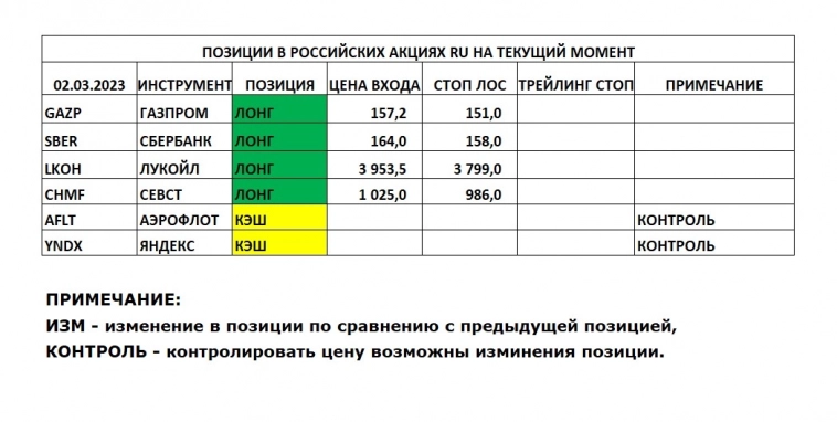 Позиции в РОССИЙСКИХ Акциях на 02.03.2023