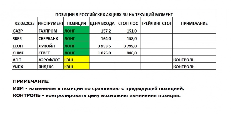 Позиции в РОССИЙСКИХ Акциях на 03.03.2023