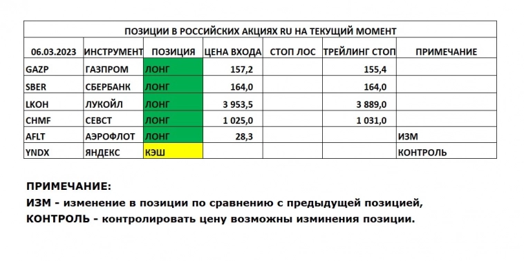 Позиции в РОССИЙСКИХ Акциях на 06.03.2023
