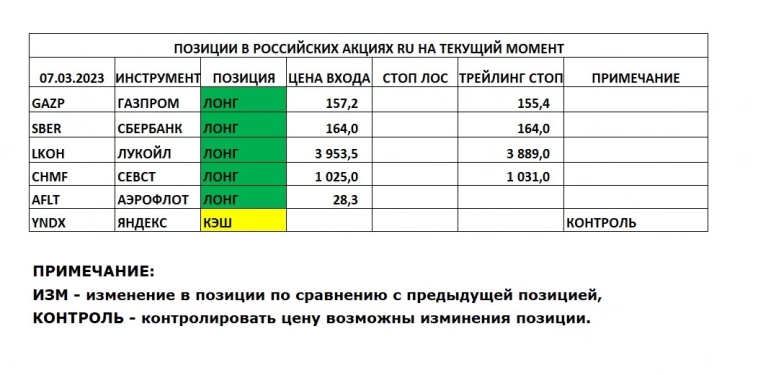 Позиции в РОССИЙСКИХ Акциях на 07.03.2023