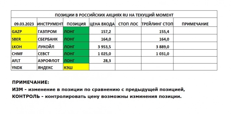 Позиции в РОССИЙСКИХ Акциях на 09.03.2023