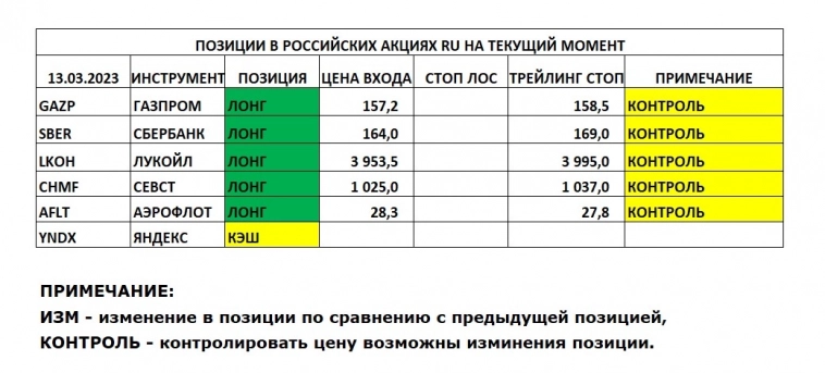 Позиции в РОССИЙСКИХ Акциях на 13.03.2023