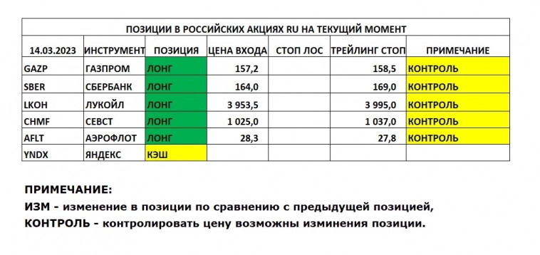Позиции в РОССИЙСКИХ Акциях на 14.03.2023