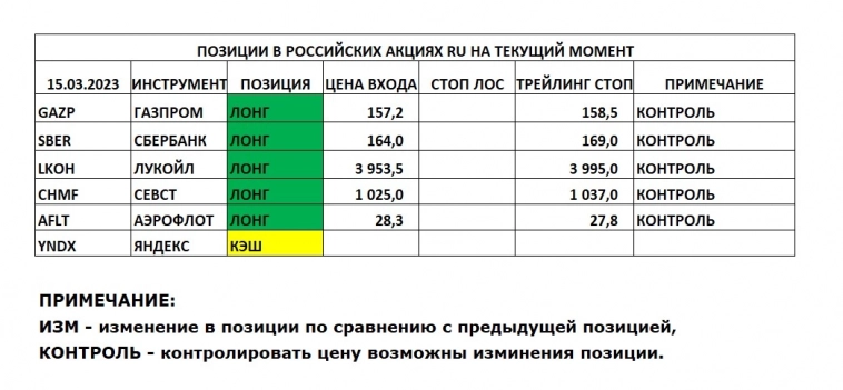 Позиции в РОССИЙСКИХ Акциях на 15.03.2023