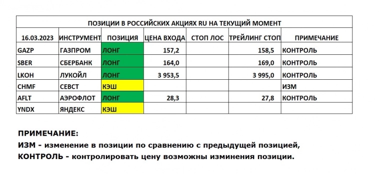 Позиции в РОССИЙСКИХ Акциях на 16.03.2023