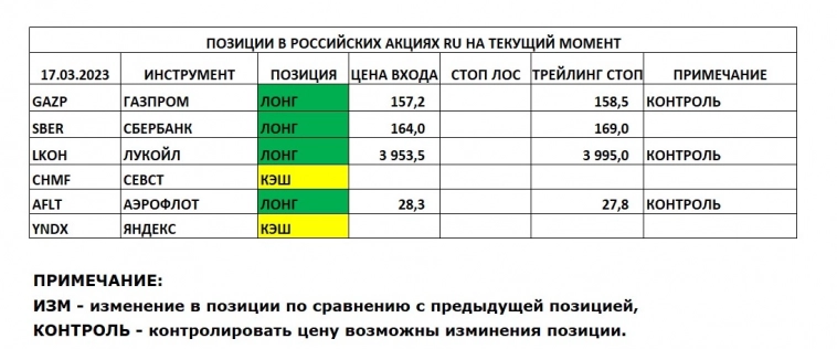 Позиции в РОССИЙСКИХ Акциях на 17.03.2023