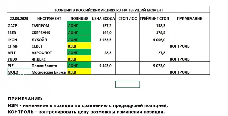 Позиции в РОССИЙСКИХ Акциях на 22.03.2023