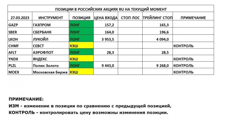 Позиции в РОССИЙСКИХ Акциях на 27.03.2023