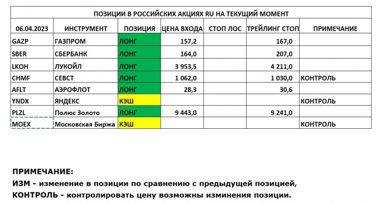Позиции в РОССИЙСКИХ Акциях на 06.04.2023