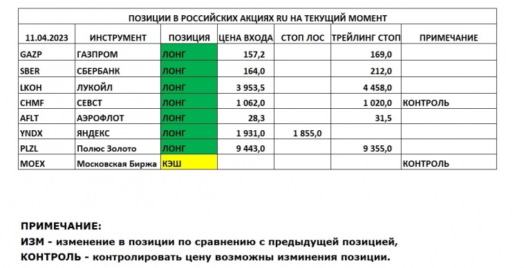 Позиции в РОССИЙСКИХ Акциях на 11.04.2023