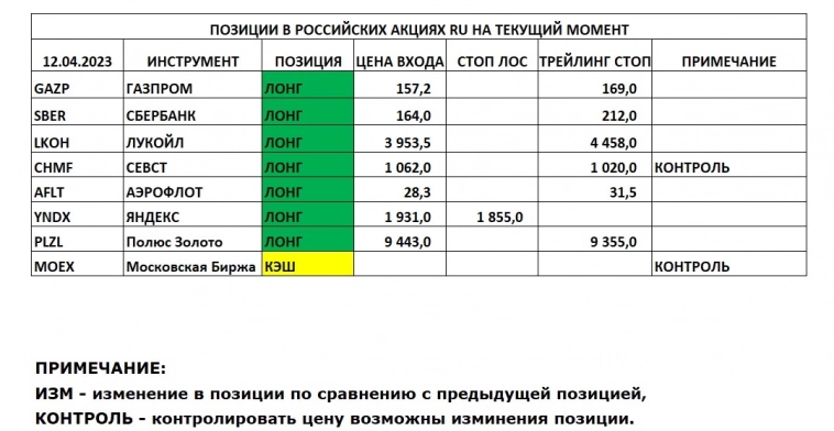 Позиции в РОССИЙСКИХ Акциях на 12.04.2023