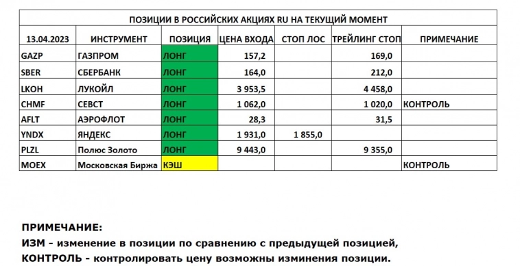 Позиции в РОССИЙСКИХ Акциях на 13.04.2023