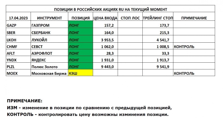 Позиции в РОССИЙСКИХ Акциях на 17.04.2023