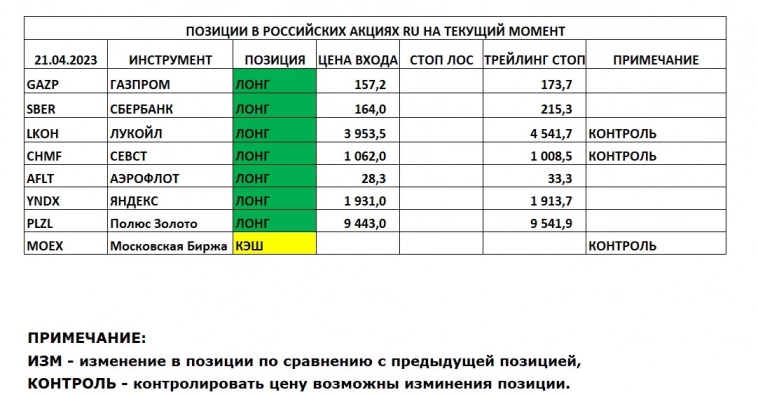 Позиции в РОССИЙСКИХ Акциях на 21.04.2023