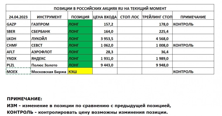 Позиции в РОССИЙСКИХ Акциях на 24.04.2023