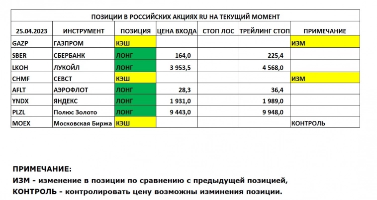 Позиции в РОССИЙСКИХ Акциях на 25.04.2023