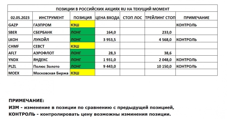 Позиции в РОССИЙСКИХ Акциях на 02.05.2023