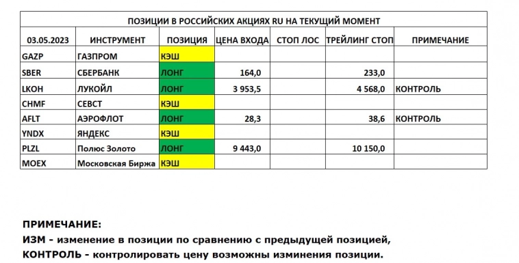 Позиции в РОССИЙСКИХ Акциях на 03.05.2023