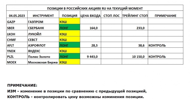 Позиции в РОССИЙСКИХ Акциях на 04.05.2023
