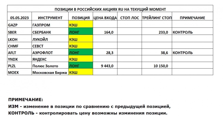 Позиции в РОССИЙСКИХ Акциях на 05.05.2023