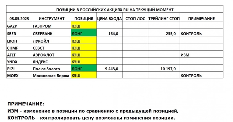 Позиции в РОССИЙСКИХ Акциях на 08.05.2023