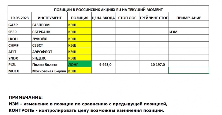 Позиции в РОССИЙСКИХ Акциях на 10.05.2023