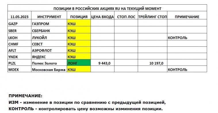 Позиции в РОССИЙСКИХ Акциях на 11.05.2023