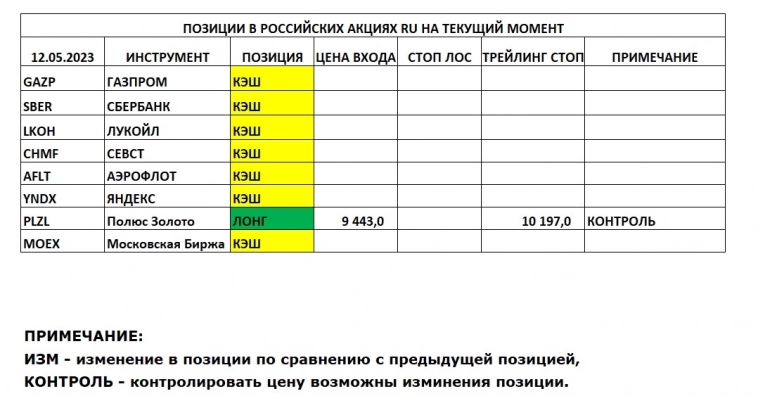Позиции в РОССИЙСКИХ Акциях на 12.05.2023
