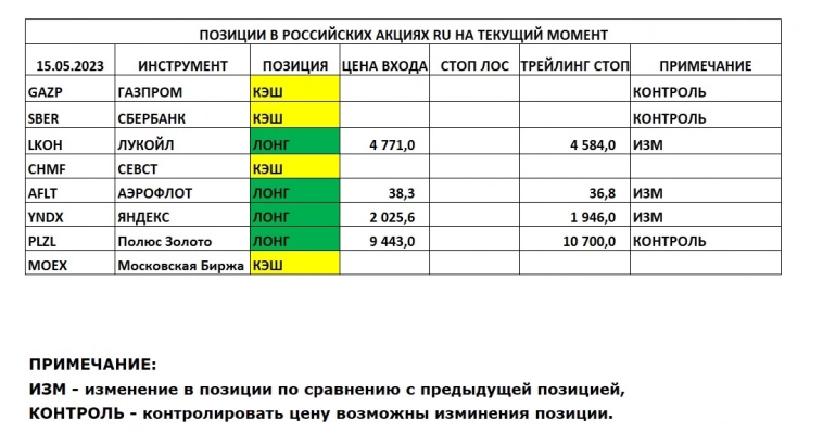 Позиции в РОССИЙСКИХ Акциях на 15.05.2023