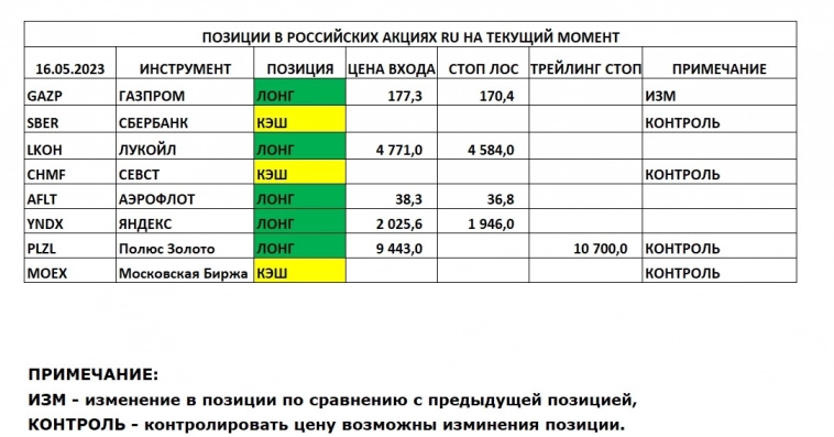 Позиции в РОССИЙСКИХ Акциях на 16.05.2023