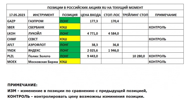 Позиции в РОССИЙСКИХ Акциях на 17.05.2023