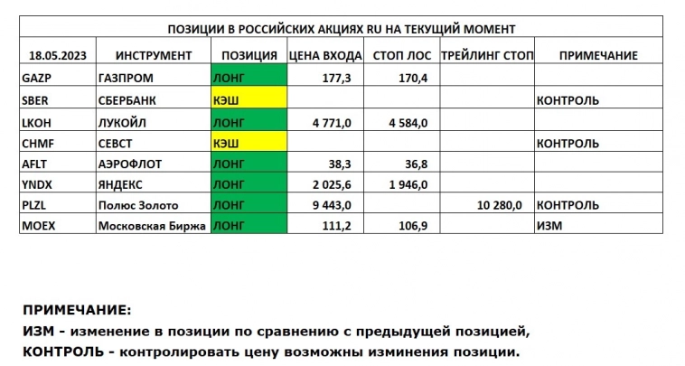 Позиции в РОССИЙСКИХ Акциях на 18.05.2023