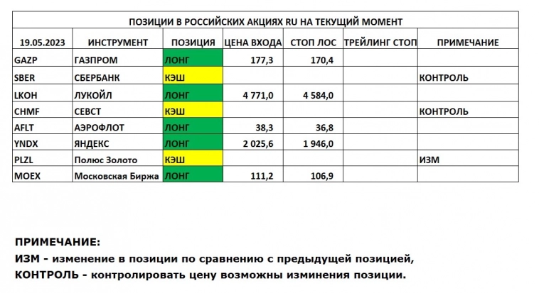 Позиции в РОССИЙСКИХ Акциях на 19.05.2023
