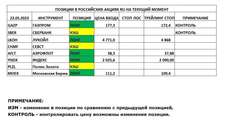 Позиции в РОССИЙСКИХ Акциях на 22.05.2023